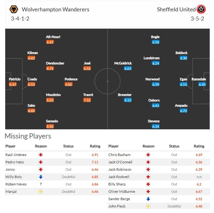 แผนการเล่น วูล์ฟแฮมป์ตัน VS เชฟฟิลด์ ยูไนเต็ด