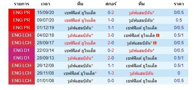 สถิติการพบกัน วูล์ฟแฮมป์ตัน VS เชฟฟิลด์ ยูไนเต็ด