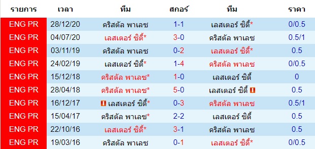 ผลงานการพบกัน เลสเตอร์ ซิตี้ VS คริสตัล พาเลซ