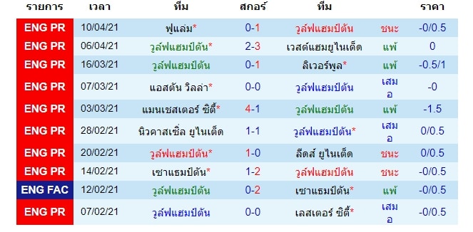 ผลงานล่าสุดวูล์ฟแฮมป์ตัน