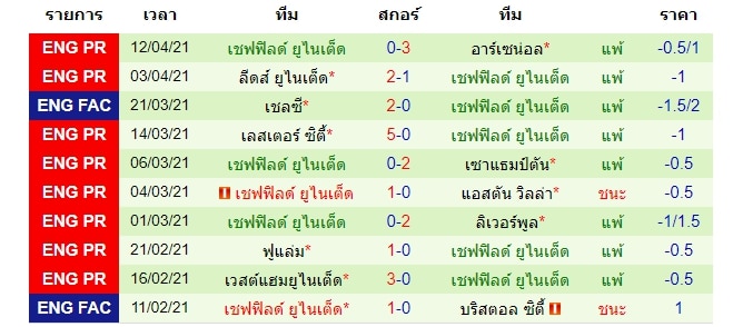 ผลงานล่าสุด เชฟฟิลด์ ยูไนเต็ด