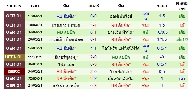 ผลงานล่าสุด RB ไลป์ซิก