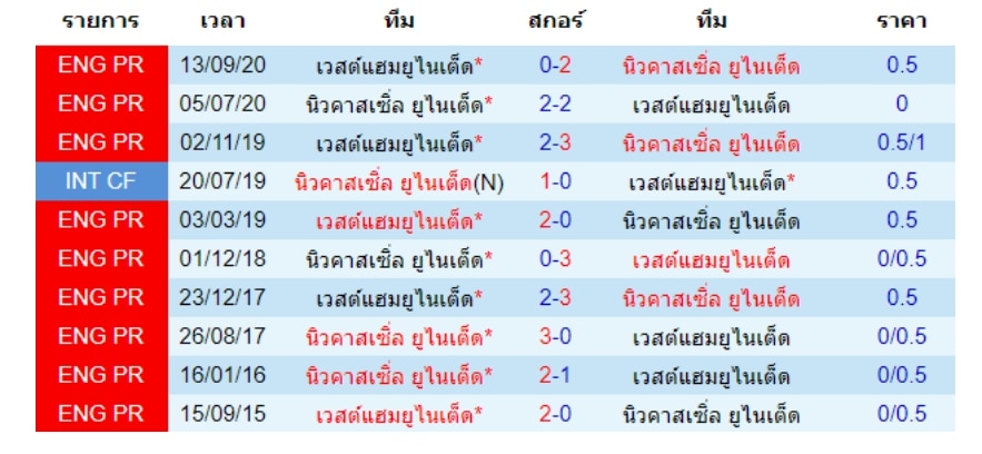 สถิติการพบกันระหว่าง นิวคาสเซิ่ล พบ เวสต์แฮม