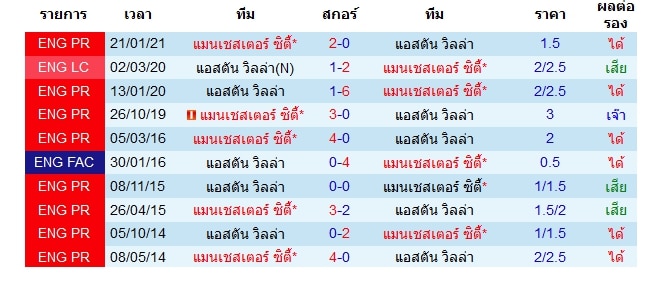 วถิติการพบกัน แอสตัน วิลล่า VS แมนเชสเตอร์ ซิตี้