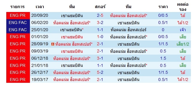 สถิติการพบกันของ ท็อตแน่ม ฮ็อทสเปอร์ VS เซาแธมป์ตัน