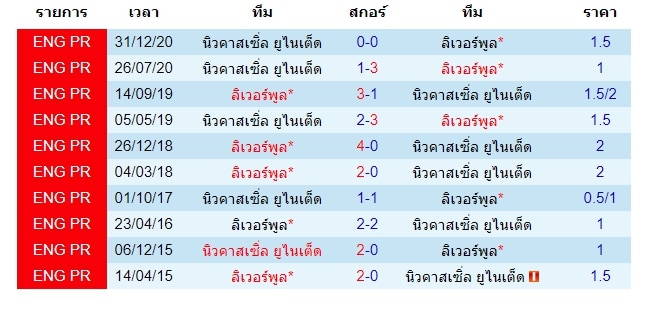 ผลงานการพบกันของ ลิเวอร์พูล VS นิวคาสเซิ่ล ยูไนเต็ด