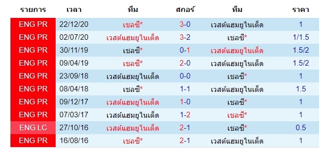 ผลงานการพบกันของทั้ง 2 ทีม