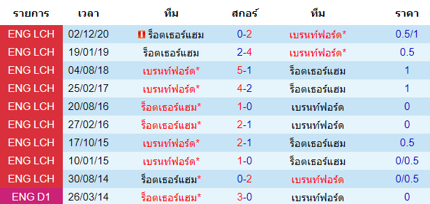 ผลงานการพบกัน เบรนท์ฟอร์ด VS ร็อตเธอร์แฮม