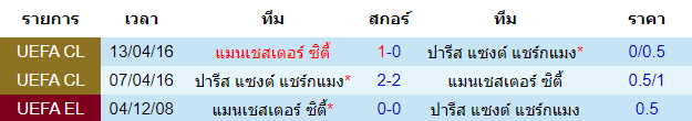 ผลงานการพบกัน ปารีส แซงต์ แชร์กแมง VS แมนเชสเตอร์ ซิตี้