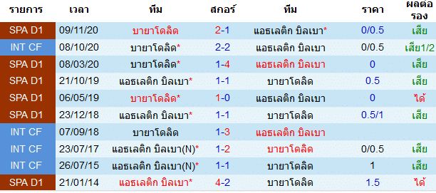 สถิติการพบกันของ แอธเลติก บิลเบา VS บายาโดลิด