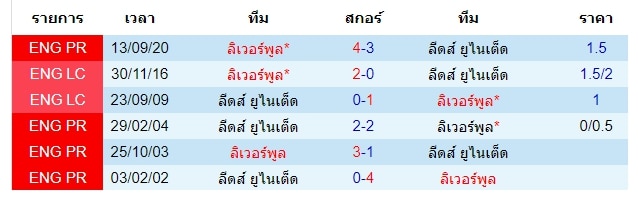 ผลงานการพบกัน  ลีดส์ ยูไนเต็ด VS ลิเวอร์พูล