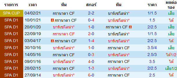 ผลงานการพบกันของ บาร์เซโลน่า VS กรานาด้า