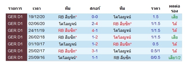 สถิติการพบกันล่าสุด โคโลญจน์ VS RB ไลป์ซิก