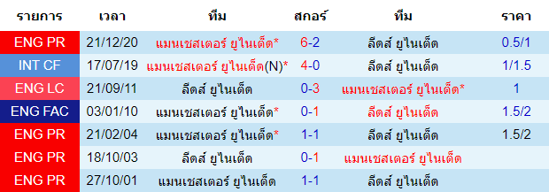 ผลงานการพบกัน ลีดส์ ยูไนเต็ด VS แมนเชสเตอร์ ยูไนเต็ด