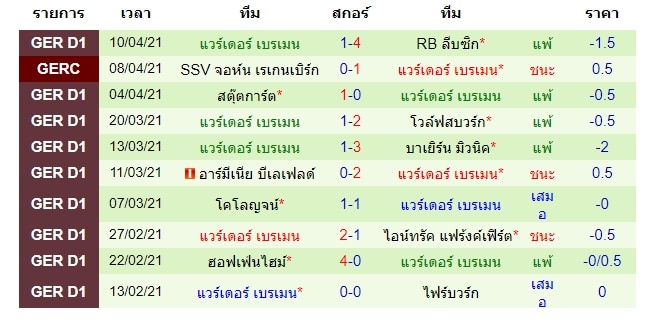 ผลงานล่าสุด เบรเมน