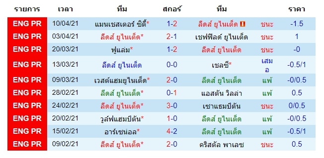 ผลงาน ลีดส์ ยูไนเต็ด