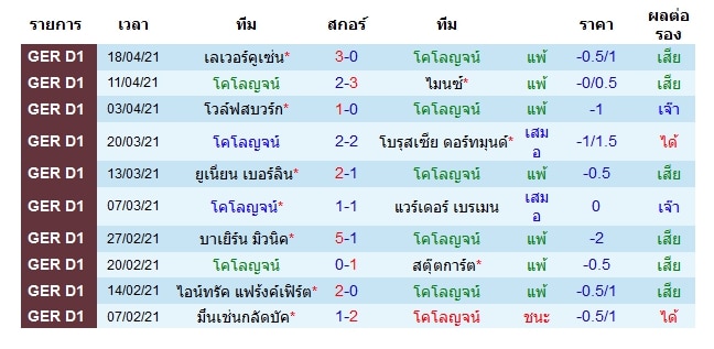 ผลงานล่าสุด โคโลญจน์