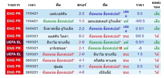 ผลงานล่าสุดของ ท็อตแน่ม ฮ็อทสเปอร์