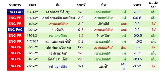 ผลงานล่าสุด เซาธ์แธมป์ตัน