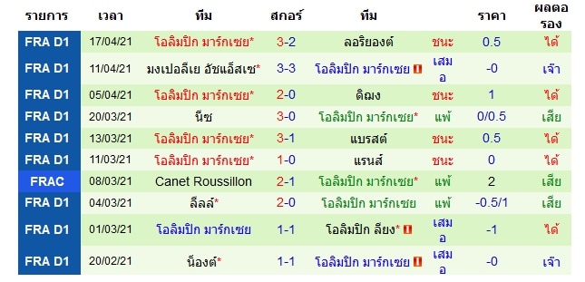 ผลงานล่าสุด โอลิมปิก มาร์กเซย