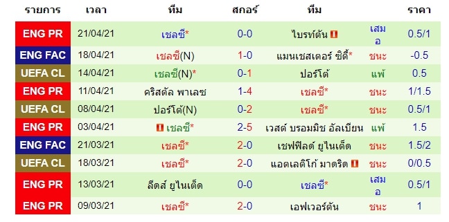 ผลงานล่าสุดเชลซี