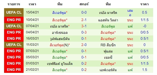 ผลงานล่าสุด ลิเวอร์พูล