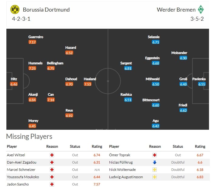 แผนผัง โบรุสเซีย ดอร์ทมุนด์ VS แวร์เดอร์ เบรเมน