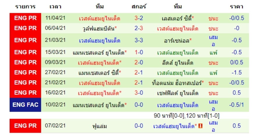 สถิติเวสต์แฮม