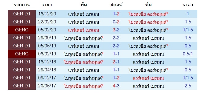 สถิติการพบกันของ โบรุสเซีย ดอร์ทมุนด์ VS แวร์เดอร์ เบรเมน