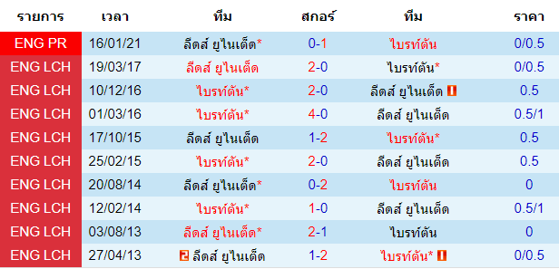 สถิติการพบกัน