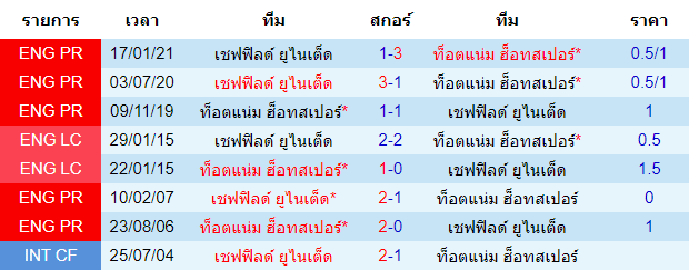 ผลงานการพบกันของ ท็อตแน่ม ฮ็อทสเปอร์ VS เชฟฟิลด์ ยูไนเต็ด