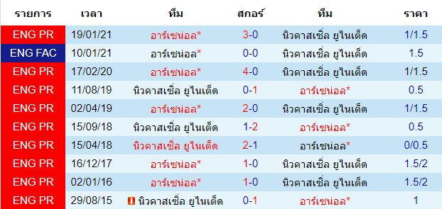 ผลงานการพบกันของทั้ง 2 ทีม