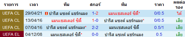 ผลงานการพบกันของทั้ง 2 ทีม