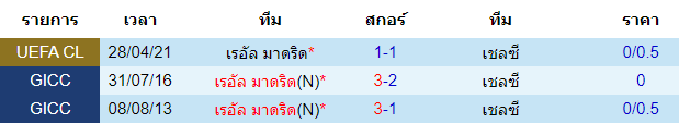 ผลงานการพบกันของทั้ง 2 ทีม