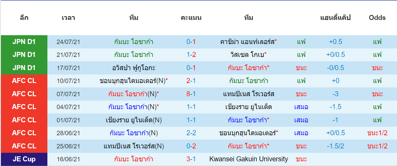 บทวิเคราะห์