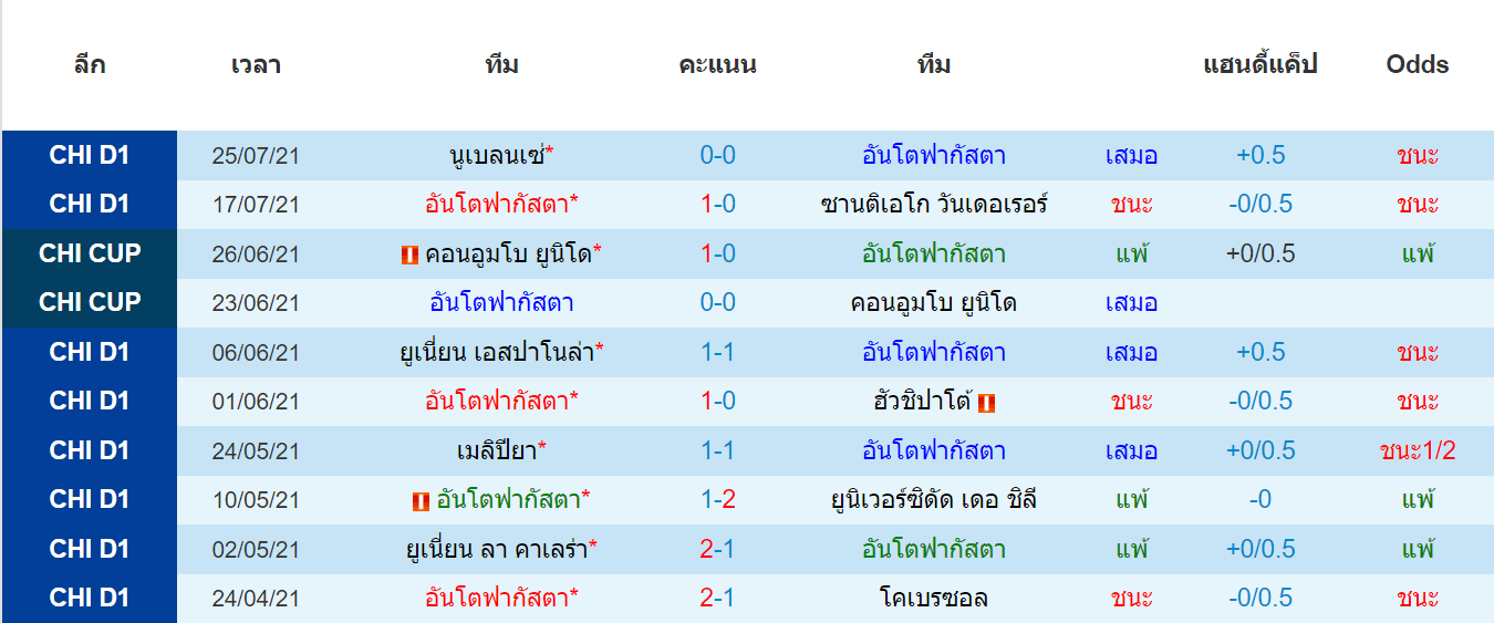 บทวิเคาาะห์