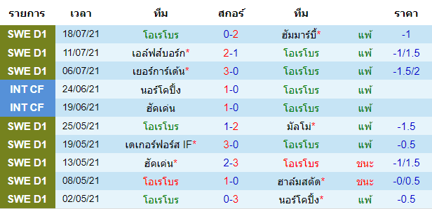 บทวิเคราะห์