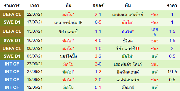 บทวิเคราะห์