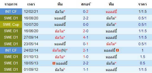 บทวิเคราะห์