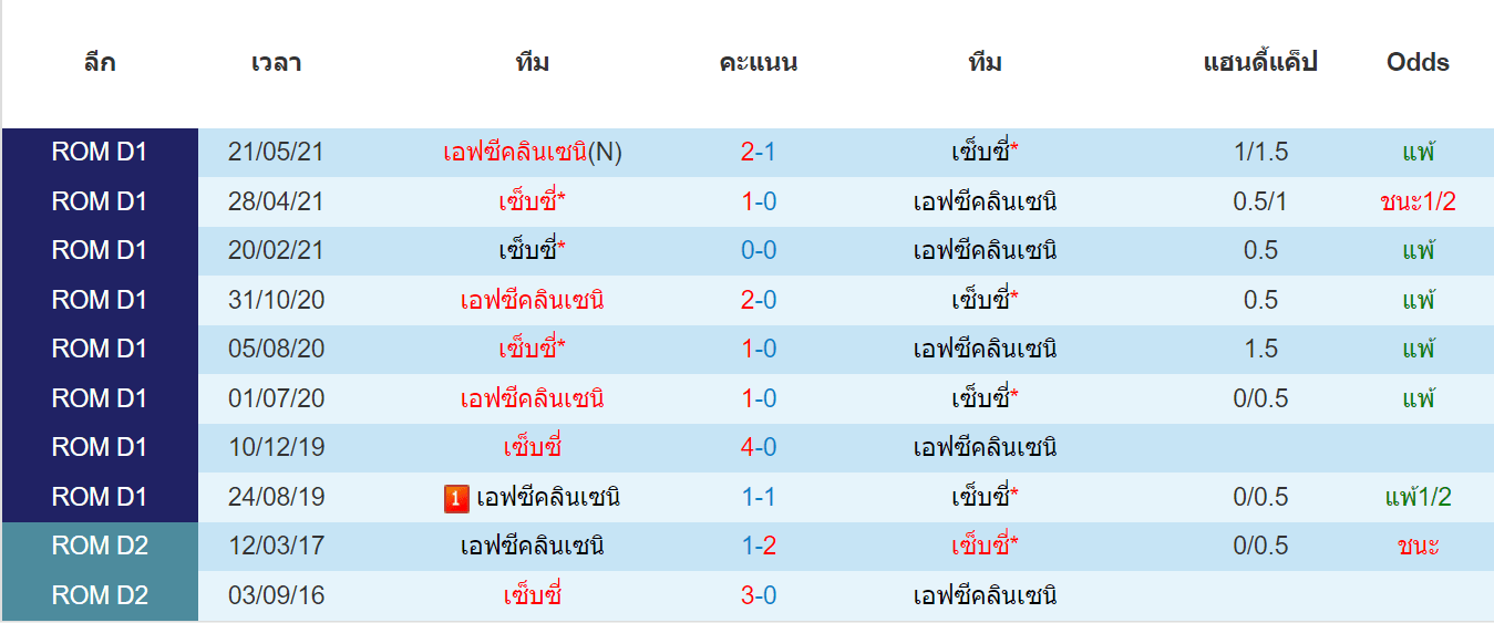 บทวิเคราะห์