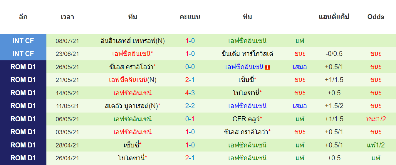 บทวิเคราะห์