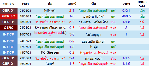 บทวิเคราะห์