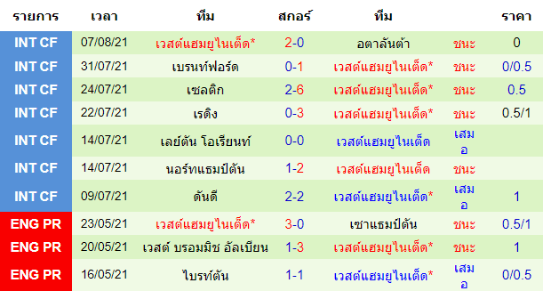 บทวิเคราะห์