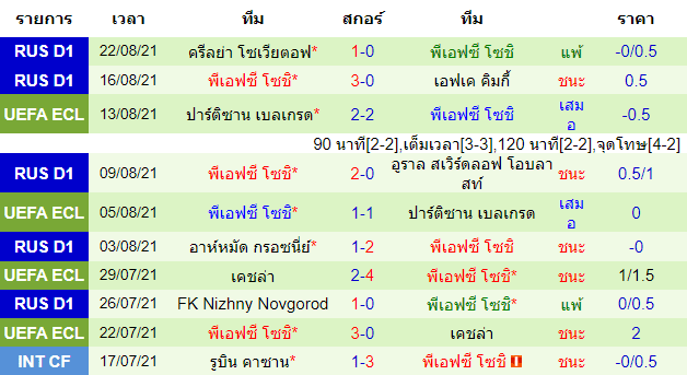 บทวิเคราะห์