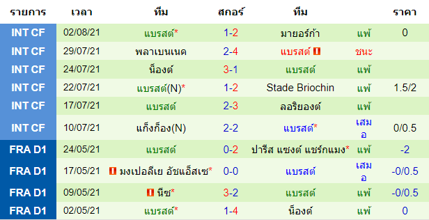 แบรสต์