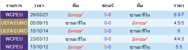 บทวิเคราะห์