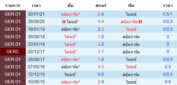 บทวิเคราะห์