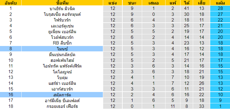 บทวิเคราะห์