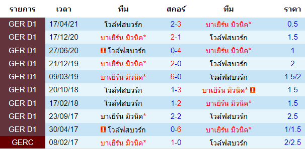 บทวิเคราะห์