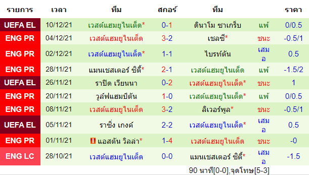 บทวิเคราะห์